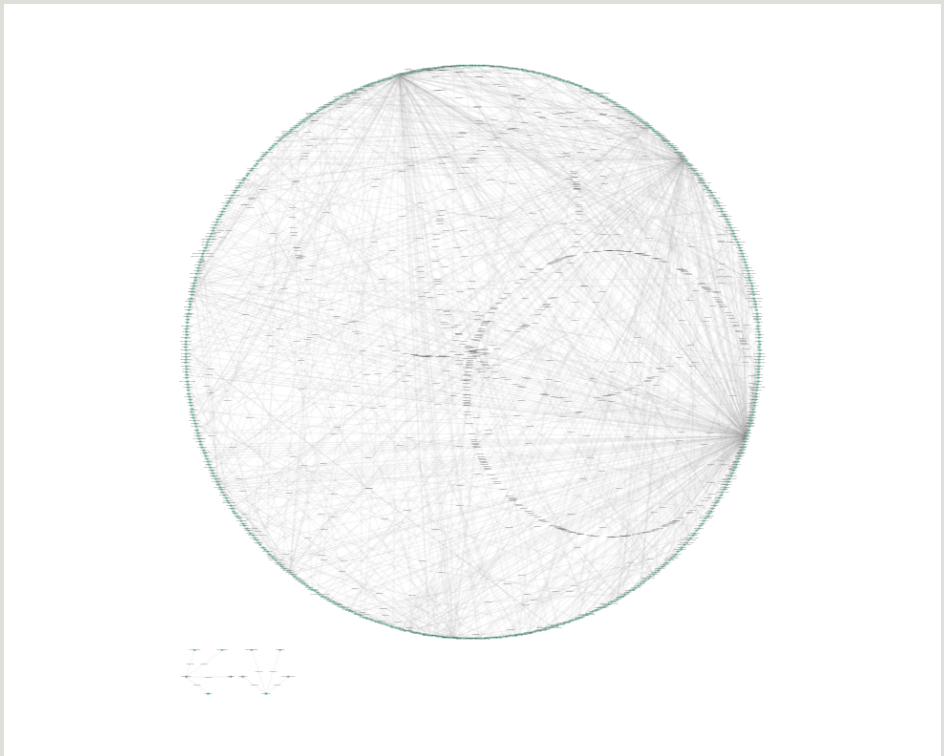 Network analysis visualization